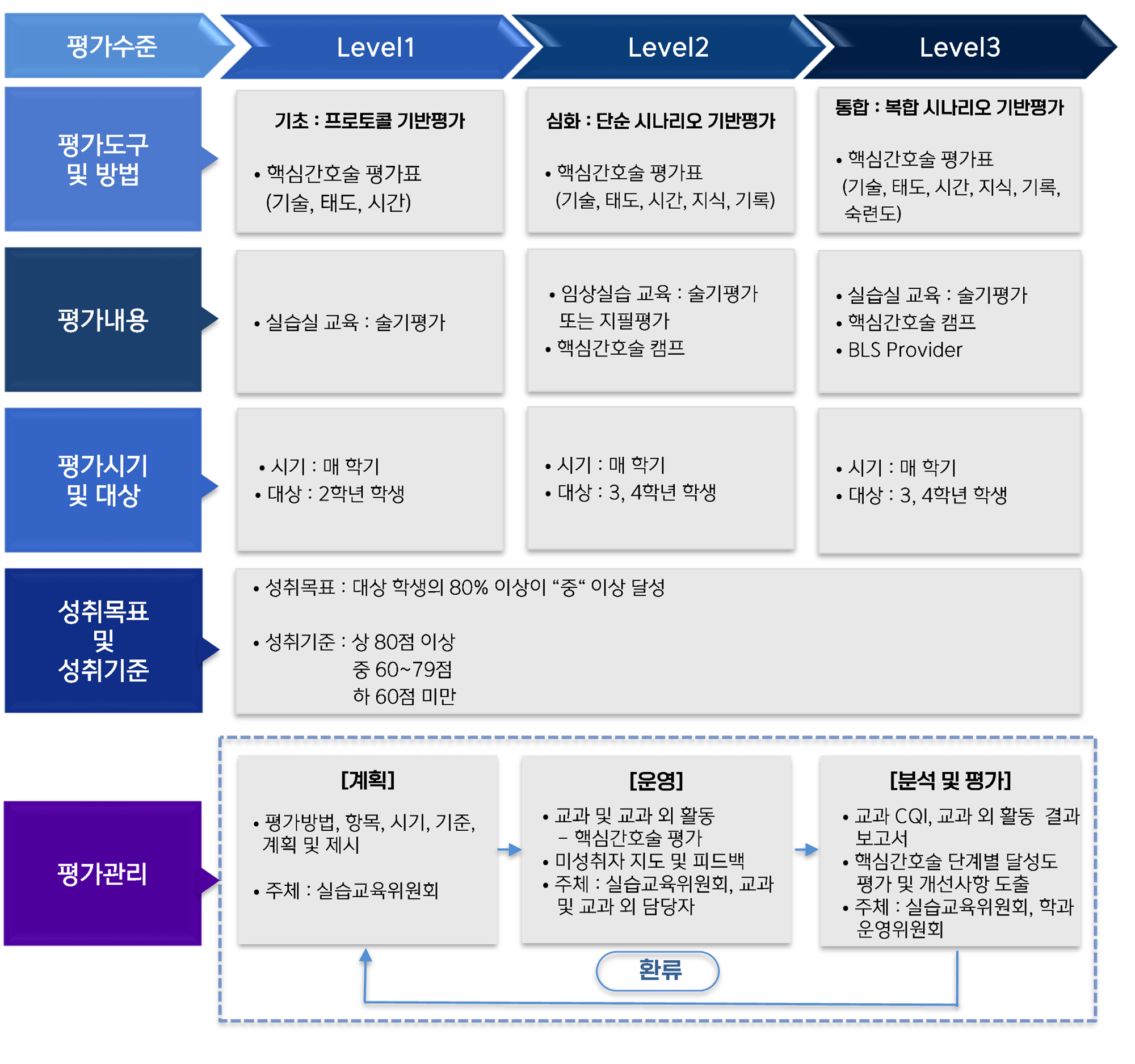 2) 핵심간호술_평가관리체계_2026_1.png